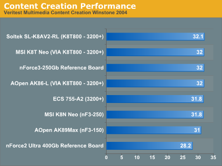 Content Creation Performance